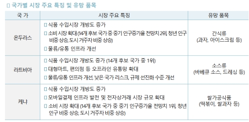 K-푸드 수출 90억 달러 시대…"美·中·日 넘어 신흥시장 공략해야"