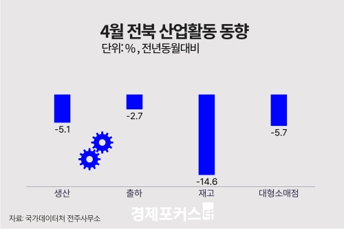 4월 전북 광공업 생산 5.1% 감소…재고 14.6%↓·대형소매점 판매 5.7%↓