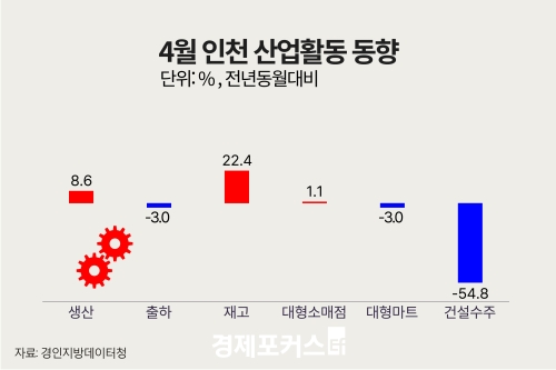 4월 인천 광공업 생산 8.6%↑… 대형소매점 판매 1.7%↑·건설수주 54.8%↓
