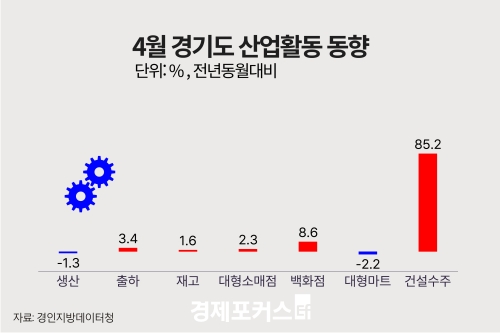 4�� ��⵵ ������ ���� 1.3%�顦�����Ҹ��� �Ǹ� 2.3%�衤�Ǽ����� 85.2%��