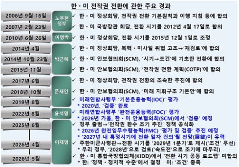 ‘전작권 조기 전환’과 한·미 간 인식, ‘속도전-조건’이 주는 함의