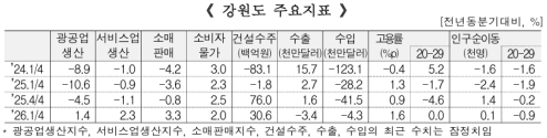 1�б� ���� ������ ���� 1.4% �������ݵ�ü �������� ���񽺡��Һ� ȸ��