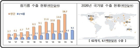 참기름 수출 1~4월 614만 달러...수출 37% 증가