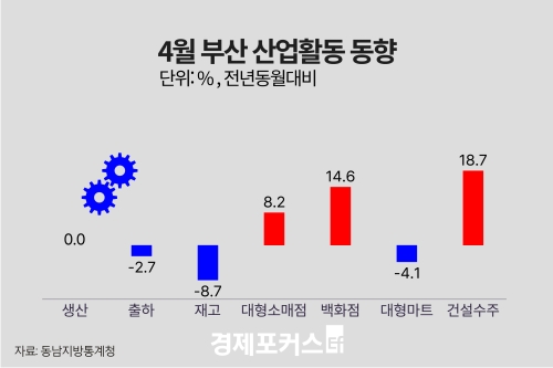 4월 부산 광공업 생산 보합…대형소매점 8.2%↑·건설수주 18.7%↑