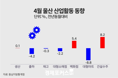4월 울산 광공업 생산 0.1%↑…대형소매점 2.2%↓·건설수주 8.2%↑