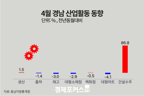 4월 경남 광공업 생산 1.5%↑…대형소매점 2.9%↓·건설수주 86.8%↓