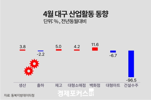 4월 대구·경북 광공업 생산 증가…출하·건설수주 감소