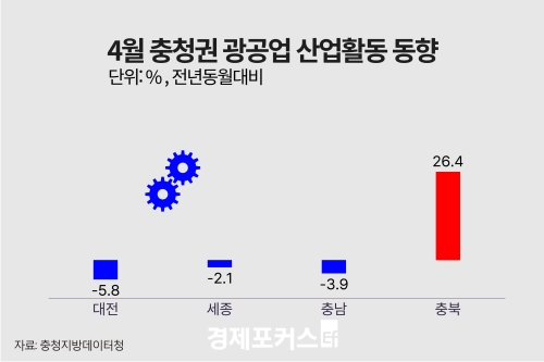 4월 충청권 광공업 생산 엇갈려…충북만 생산·출하·소비 증가