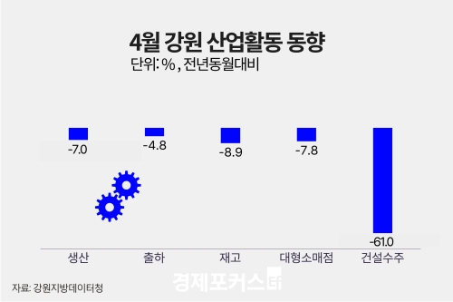 4월 강원 광공업 생산 7.0%↓…대형소매점 7.8%↓·건설수주 61.0%↓