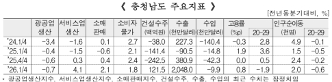 1�б� �泲 ������ ���� 0.7% ���ҡ����񽺾����Ҹ��ǸŴ� ����