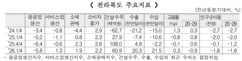 1�б� ���� ������ ���� 5.8% ���ҡ����񽺾����Ҹ��ǸŴ� ����