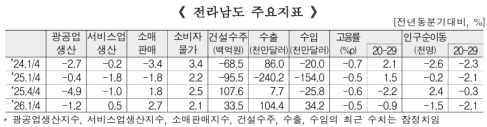 1�б� ���� ������ ���� 1.2% ���ҡ����񽺾����Ҹ��ǸŴ� ����