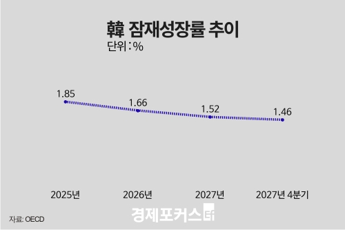 반도체 호황에도 잠재성장률 하락…OECD 내년 4분기 1.4%대 전망