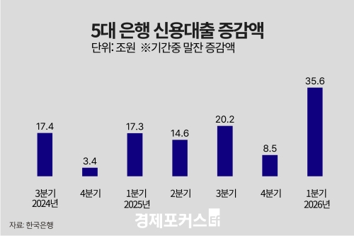 1분기 산업대출 35.6조원 증가…제조업·서비스업 대출 확대