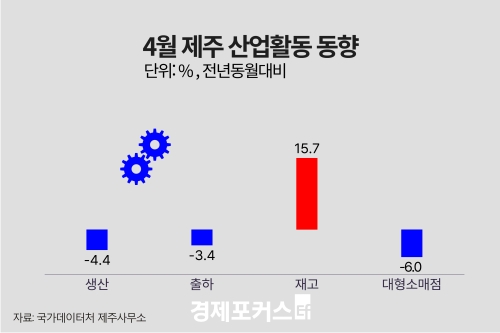 4월 제주 광공업 생산 4.4%↓… 대형소매점 판매 6.0%↓