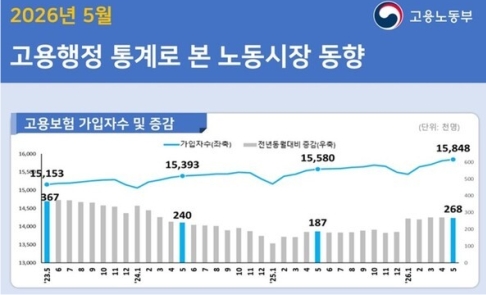 5월 고용보험 가입자 26만8000명 증가…서비스업·고령층이 견인