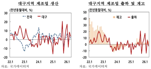 4월 대구·경북 제조업 생산 증가…소비·고용은 지역별 엇갈려