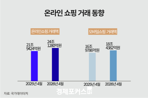 4월 온라인쇼핑 24조 