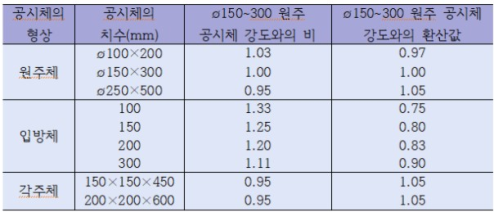 [한천구의 콘크리트 세상] 소구경 코아 강도 보정, 크기효과만으론 부족