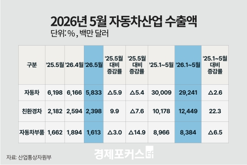 5월 자동차 수출·내수·생산 ‘트리플 감소’ … 친환경차 수출 9.9%↑
