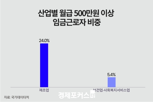 ���� 500���� �̻� �ٷ��� 16.5%�������� 38%�����Ǻ��� 5%