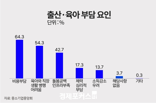 4월 출생아 증가율 18% 