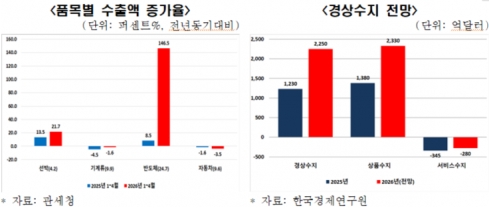 한경연, "올해 한국 경제성장률 2.7% 전망…‘K자형 양극화’ 극복 과제"