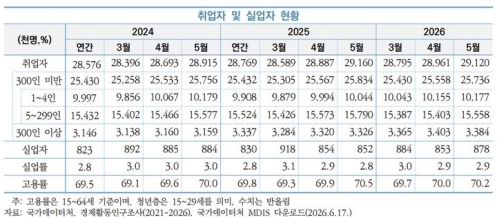 중소기업 취업자 지난달 9.8만명 감소…제조업 취업자 14만명 줄어