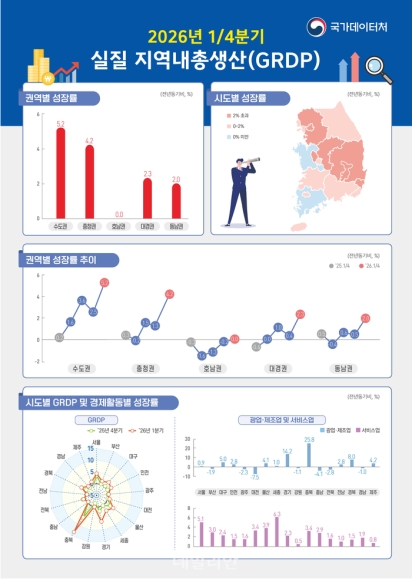 1분기 지역경제 3.8% 성장…충북 13.8%로 전국 최고