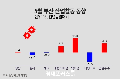 5�� �λ� ������ ���� 0.4%�衦 �����Ҹ��� 6.7%�衤�Ǽ����� 9.6%��