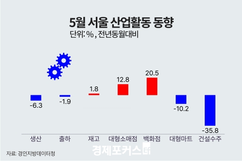 5�� ���� ������ ���� 6.3%�顦 �����Ҹ��� �Ǹ� 12.8%�衤�Ǽ����� 35.8%��