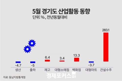 5�� ��⵵ ������ ���� 4.7%�顦 �����Ҹ��� 3.4%�衤�Ǽ����� 283.1%��