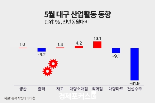 5�� �뱸����� ������ ���� �������Һ� �������� �Ǽ����� ���� ����