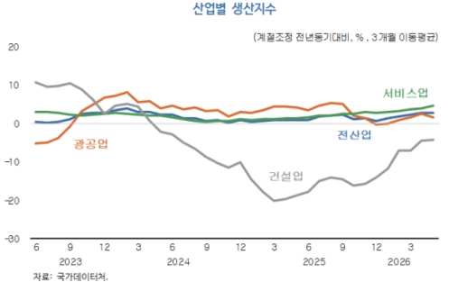KDI "반도체·서비스업이 경기 견인…완만한 개선 흐름 지속"