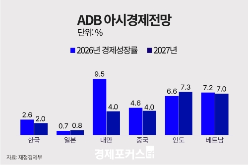 ADB, 한국 성장률 2.6%로 상향…반도체 호조에 경기 회복 기대