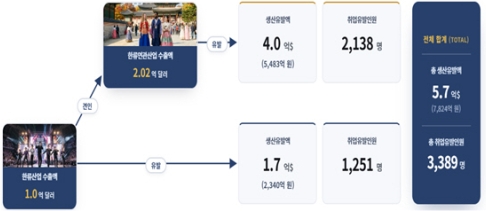 한류 수출 1억달러 늘면 연관산업 2억 달러 증가