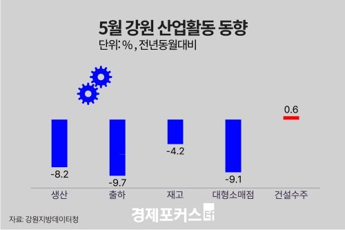 5�� ���� ������ ���� 8.2%�顦�����Ҹ��� �Ǹ� 9.1%�顤�Ǽ����� 0.6%��