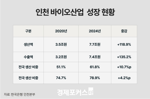 인천 바이오 생산 119%·수출 135%↑…국내 바이오 중심지 도약