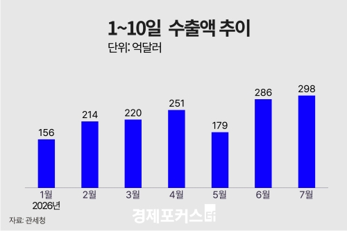 7월 초 수출 298억 달러 