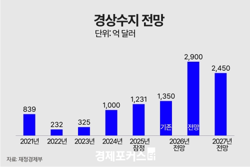 정부, 올해 경제성장률 3.0% 전망…반도체 수출 호조에 1.0%p 상향