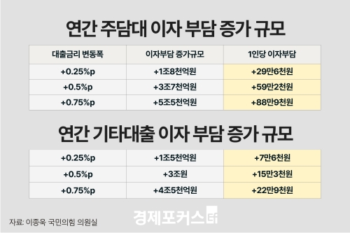 금리 0.25%p 오르면 주담대 이자 1.8조원↑…차주당 연 30만원 부담