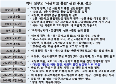 ‘사관학교 통합’ 추진과 ‘우수 인재 확보+합동성 추구’의 역설
