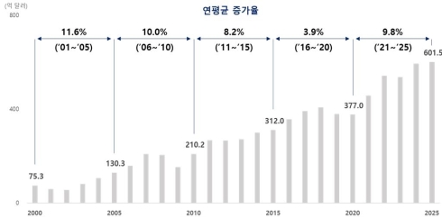 인천 수출 연평균 8.7% 성장…중국 의존 낮추고 첨단산업 중심 재편