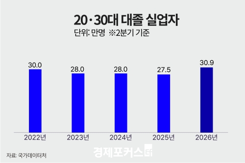 2분기 대졸 실업자 48만1000명…20·30대 비중 64.2%