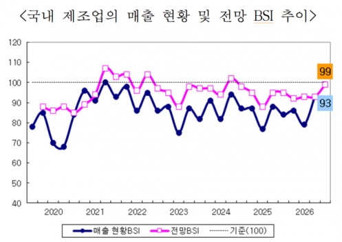 2분기 제조업 기업경기실사지수(BSI) 2년 만에 최고