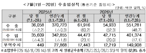 7월 1~20일 수출 549억 달러 