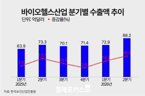 상반기 바이오헬스 수출 161억 달러 