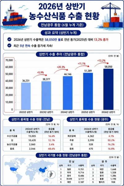 전남·광주 상반기 농수산식품 수출 5억8000만 달러…13.2% 증가