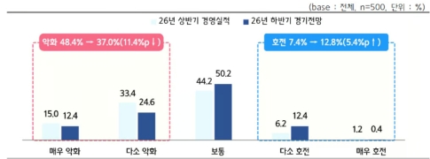 中企 하반기 경기 회복 기대감↑…원자재값·내수부진은 여전