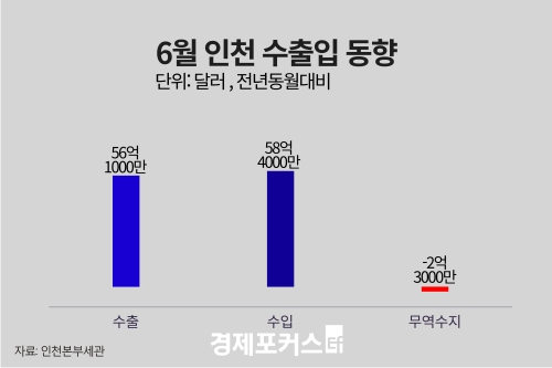 6월 인천 무역수지 2억3000만 달러 적자